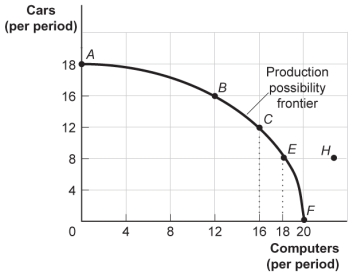 Use the following to answer questions : Figure: Production Possibility Frontier   -(Figure: Production Possibility Frontier)  Look at the figure Production Possibilities Frontier. The combination of cars and computers at point H: A) can be attained but would cost too much. B) cannot be attained given the level of technology and the resources available. C) has no meaning, since it is not what consumers want. D) is attainable but would increase unemployment.