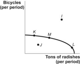 Use the following to answer question : Figure: Bicycles and Radishes II   -(Figure: Bicycles and Radishes II)  Look at the figure Bicycles and Radishes II. The country depicted in this figure is operating at point M. It could achieve production at point I only if it: A) used its resources more efficiently. B) devoted more resources to radish production. C) devoted more resources to bicycle production. D) increased the quantities of capital, natural resources, or labor available or improved its technology.