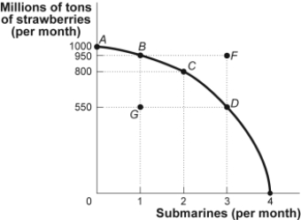 Use the following to answer questions : Figure: Strawberries and Submarines II   -(Figure: Strawberries and Submarines II)  Look at the figure Strawberries and Submarines II. Point F: A) is unattainable, all other things unchanged. B) is attainable if the quantity and/or quality of factors decreases. C) is attainable if the economy is able to reach full employment. D) is feasible but not efficient.