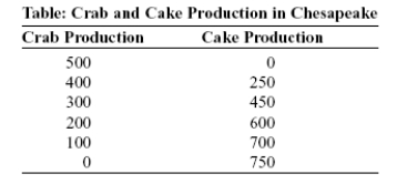 Use the following to answer questions :   -(Table: Crab and Cake Production in Chesapeake) Look at the table Crab and Cake Production in Chesapeake. What is the opportunity cost of increasing the production of crabs from zero to 100? What is the opportunity cost of increasing the production of crabs from 400 to 500? Explain the difference in your answers.
