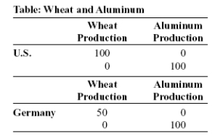Use the following to answer question:   -(Table: Wheat and Aluminum) Look at the table Wheat and Aluminum. The table shows the maximum possible production of wheat and aluminum for both the United States and Germany. Are gains from trade possible between these nations? Explain.