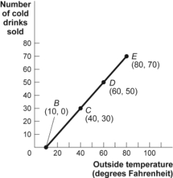 Use the following to answer questions : Figure: Cold Drinks Sold and Temperature   -(Figure: Cold Drinks Sold and Temperature)  Look at the figure Cold Drinks Sold and Temperature. If we move from point C to point E in the figure, the outside temperature has ______ degrees and the number of cold drinks sold has ______. A) decreased by 30; decreased by 30 B) increased by 20; increased by 20 C) increased by 30; increased by 30 D) increased by 40; increased by 40