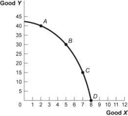 Use the following to answer questions : Figure: Good X and Good Y   -(Figure: Good X and Good Y)  Look at the figure Good X and Good Y. If we move from point C to point B in the figure, the x-variable has ______ units and the y-variable has ______ units. A) decreased by 2; increased by 15 B) increased by 2; decreased by 15 C) decreased by 15; increased by 2 D) increased by 15; decreased by 2