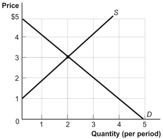 Use the following to answer questions : Figure: Demand and Supply   -(Figure: Demand and Supply)  Look at the figure Demand and Supply. The curve labeled D indicates that a price of $2 is related to a quantity of: A) 0 B) 1 C) 2 D) 3. 
