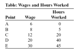 Use the following to answer questions:   -(Table: Wages and Hours Worked)  Look at the table Wages and Hours Worked. Graphing the relation with wages on the vertical axis and hours worked on the horizontal axis, the slope between point A and point B is: A) 2.5. B) 5. C) 2. D) 2/5. 