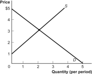 Use the following to answer questions : Figure: Demand and Supply   -(Figure: Demand and Supply)  Look at the figure Demand and Supply. The slope of the curve labeled D is: A) -1. B) 0. C) 1. D) 1.3. 