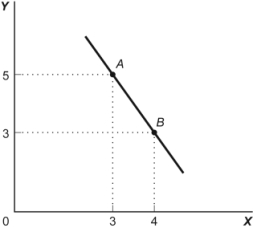 Use the following to answer questions : Figure: Slope   -(Figure: Slope)  Look at the figure Slope. The slope of the line in the graph can be calculated by: A) dividing the horizontal change by the vertical change. B) dividing the vertical change by the horizontal change. C) subtracting the sum of the Y values from the sum of the X values. D) adding the sum of the X values to the sum of the Y values.