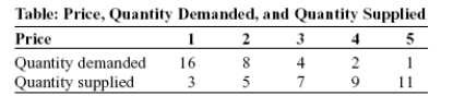 Use the following to answer questions :   -(Table: Price, Quantity Demanded, and Quantity Supplied)  Look at the table Price, Quantity Demanded, and Quantity Supplied. The slope of the line representing the relationship between price on the vertical axis and quantity demanded on the horizontal axis is: A) equal to 1/2. B) equal to 1. C) equal to 2. D) different at different points on the line.
