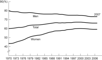 Use the following to answer questions : Figure: Labor Force Participation Rate   -(Figure: Labor Force Participation Rate)  Look at the figure Labor Force Participation Rate. Using the figure, the labor force participation rate for women was ______ during 1970-1985 and ______ during 1998-2006. A) increasing; slightly decreasing B) increasing; increasing C) decreasing; increasing D) decreasing; constant