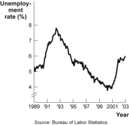 Use the following to answer questions: Figure: Unemployment Rate over Time   -(Figure: Unemployment Rate over Time)  Look at the figure Unemployment Rate over Time. In the time-series graph, as we move from 1991 to 1993, we see that the unemployment rate has _____ from approximately _____ to approximately _____. A) decreased; 5%; 4% B) increased; 5.5%; 7% C) decreased; 7.8%; 5% D) increased; 4%; 6.3%