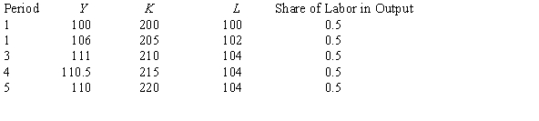 Use the data in the exhibit to complete a and b. Exhibit: Factors of Production Data   a. Compute and report the value of growth in total factor productivity   in each period from periods 2 through 5 . If the value of A is 1.000 in period 1 , also report the value of A in each period. b. Does the value of A rise in each period? If it declines, do you think this decline is because technological progress works backward? If so, explain your answer. If not, provide another explanati on.<div style=padding-top: 35px> 