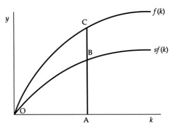 Exhibit: Output, Consumption, and Investment   In this graph, when the capital-labor ratio is OA, AB represents: A)  investment per worker, and AC represents consumption per worker. B)  consumption per worker, and AC represents investment per worker. C)  investment per worker, and BC represents consumption per worker. D)  consumption per worker, and BC represents investment per worker.