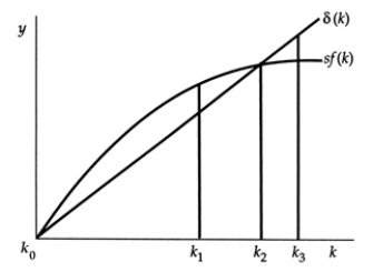 Exhibit: Steady-State Capital-Labor Ratio   In this graph, the capital-labor ratio that represents the steady-state capital-ratio is: A)  k<sub>0</sub>. B)  k<sub>1</sub>. C)  k<sub>2</sub>. D)  k<sub>3</sub>.