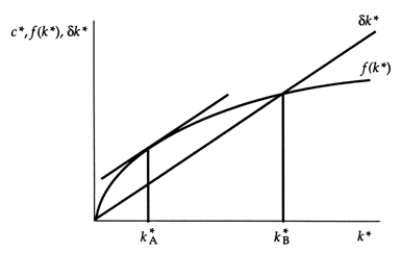 Exhibit: Steady-State Consumption I   The Golden Rule level of the capital-labor ratio is: A)    B)  above   but below   C)    D)  above  