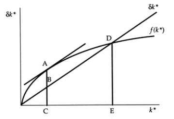 Use the following to answer questions : Exhibit: Steady-State Consumption II   -(Exhibit: Steady-State Consumption II)  The Golden Rule level of steady-state consumption per worker is: A)  AC. B)  AB. C)  BC. D)  DE.