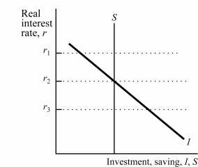 Use the following to answer questions : Exhibit: Saving and Investment in a Small Open Economy   -(Exhibit: Saving and Investment in a Small Open Economy)  In a small open economy, if the world interest rate is r<sub>3</sub>, then the economy has: A)  a trade surplus. B)  balanced trade. C)  a trade deficit. D)  positive capital outflows.
