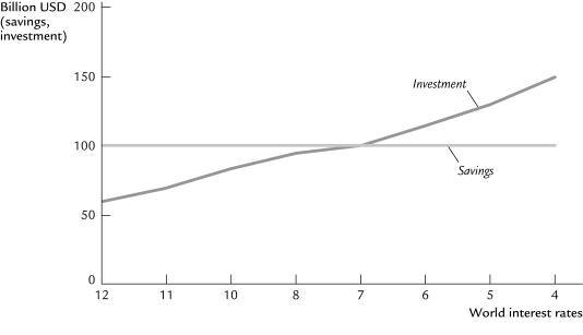 Use the following to answer question :   -From the following graph, find the world interest rate at which there will be equilibrium in the capital market of small open economy?