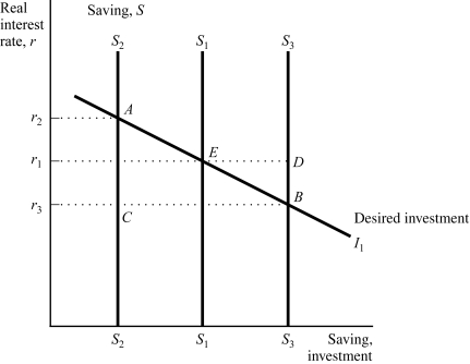 Use the following to answer questions : Exhibit: Saving, Investment, and the Interest Rate 1   -(Exhibit: Saving, Investment, and the Interest Rate 1)  The economy begins in equilibrium at Point E, representing the real interest rate, r<sub>1</sub>, at which saving, S<sub>1</sub>, equals desired investment, I<sub>1</sub>. What will be the new equilibrium combination of real interest rate, saving, and investment if the government raises taxes, holding other factors constant? A)  Point A B)  Point B C)  Point C D)  Point D