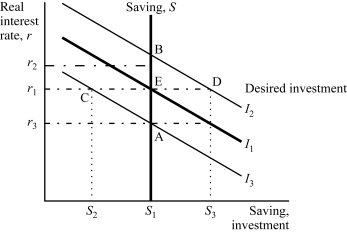 Use the following to answer questions : Exhibit: Saving, Investment, and the Interest Rate 2   -(Exhibit: Saving, Investment, and the Interest Rate 2)  The economy begins in equilibrium at Point E, representing the real interest rate, r<sub>1</sub>, at which saving, S<sub>1</sub>, equals desired investment, I<sub>1</sub>. What will be the new equilibrium combination of real interest rate, saving, and investment if there is a technological innovation that increases the demand for investment goods? A)  Point A B)  Point B C)  Point C D)  Point D