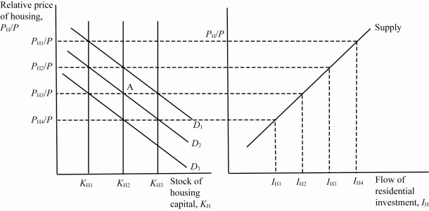 Use the following to answer questions : Exhibit: Residential Investment   -(Exhibit: Budget Constraint)  Based on the graph, if Y<sub>1</sub> and Y<sub>2</sub> represent income in period one and period two, respectively, r is the interest rate, and the consumer chooses to consume combination A on the budget constraint, what will be the level of consumption in period two, C<sub>2</sub>? A)  Y<sub>1</sub>(1 + r)  + Y<sub>2</sub> B)  Y<sub>1</sub> + Y<sub>2</sub>/(1 + r)  C)  Y<sub>1</sub>/(1 + r)  + Y<sub>2</sub> D)  Y<sub>1</sub> + Y<sub>2</sub>(1 + r) 