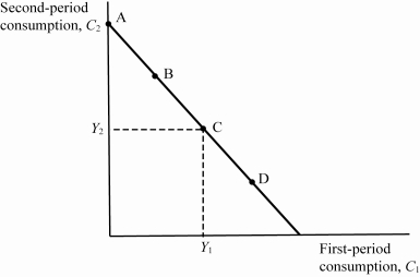 Use the following to answer questions : Exhibit: Budget Constraint   -(Exhibit: Budget Constraint)  Based on the graph, if Y<sub>1</sub> and Y<sub>2</sub> represent income in period one and period two, respectively, at which point along the budget constraint would a consumer be a borrower in period one? A)  A B)  B C)  C D)  D