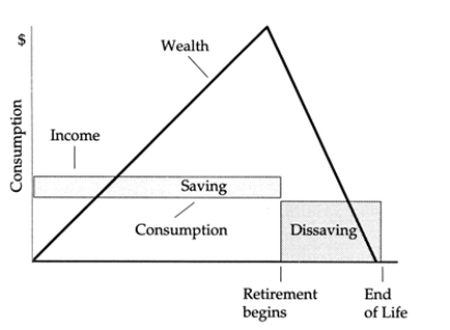  Exhibit: Consumption, Income, and Wealth Over the Life Cycle   Consider the stylized pattern of lifetime income, consumption, saving, dissaving, and wealth shown in the above graph. Assume that consumption is constant over the entire lifetime, income is constant over the working lifetime, the real interest rate is zero, and there is no uncertainty about life span so that wealth equals zero at the end of life. a. If there is no populati on growth, the ratio of wealth to income will be constant for the nation. If all individuals live  T  years and work  R  years, the amount of wealth accumulated at the time of retirement must be enough for  T - R  years of consumption (  C  per year). What is the formula for the ratio of average wealth over the whole life cycle  W  to consumption per year, as a function of  T  and  R  ? That is, what is  W / C  expressed in terms of  T  and  R  ? b. If  T = 50  and  R = 40 , what is the numerical value of  W / C  ? 