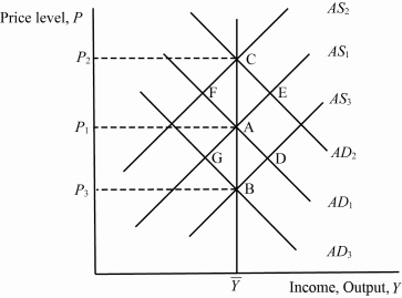  Use the following to answer questions : Exhibit: AD-AS Shifts   -(Exhibit: AD-AS Shifts)  Starting from long-run equilibrium at A with output equal to  \bar { Y }  and the price level equal to P<sub>1</sub>, if there is an unexpected monetary contraction that shifts aggregate demand from AD<sub>1</sub> to AD<sub>3</sub>, then the short-run nonneutrality of money is represented by the movement from: A)  A to B B)  A to G C)  A to C D)  A to D 