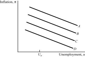 Use the following to answer questions : Short-run Phillips Curve   -(Exhibit: Short-Run Phillips Curve)  As the short-run Phillips curve shifts from A to B to C to D, policymakers face: A)  the same tradeoff between inflation and unemployment. B)  a lower rate of inflation for any level of unemployment. C)  a higher rate of inflation for any level of unemployment. D)  higher than expected inflation rates and lower unemployment rates.