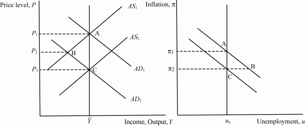 Illustrate the short-run and long-run impact of an unexpected monetary contraction using both the AD-AS model and the Phillips curve. Assume the economy starts at full employment.  
