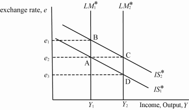 Use the following to answer questions : Exhibit: IS*-LM*   -(Exhibit: IS*-LM*)  A small open economy with a floating exchange rate is initially at equilibrium A with IS*<sub>1</sub>, LM*<sub>1</sub>, equilibrium exchange rate e<sub>2</sub>, and equilibrium output Y<sub>1</sub>. If there is an increase in government spending to IS*<sub>2</sub>, the new equilibrium will be at ____, holding everything else constant. A)  A B)  B C)  C D)  D
