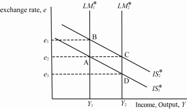  Use the following to answer questions : Exhibit: IS*-LM*   -(Exhibit: IS*-LM*)  A small open economy with a fixed exchange rate e<sub>2 </sub>is initially at equilibrium A with  I S _ { 1 } ^ { * }   L M _ { 1 } ^ { * }  and equilibrium output Y<sub>1</sub>. If there is an increase in government spending to  I S _ { 2 } ^ { * }  the new equilibrium will be at ____, holding everything else constant. A)  A B)  B C)  C D)  D 