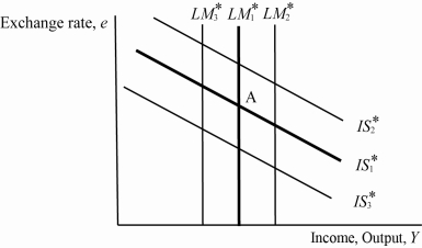  Use the following to answer questions : Exhibit: IS*-LM* and AD   -(Exhibit: IS*-LM* and AD)  A small open economy with a floating exchange rate is initially in equilibrium at A with  I S _ { 1 } ^ { * }   L M _ { 1 } ^ { * } .  Holding all else constant, if the domestic price level increases, then the _____ curve will shift to _____. A)  LM<sub>1</sub>*;  L M _ { 2 } ^ { * }  B)  LM<sub>1</sub>*;  L M _ { 3 } ^ { * }  C)  IS<sub>1</sub>*;  I S _ { 2 } ^ { * * }  D)  IS<sub>1</sub>*;  I S _ { 3 } ^ { * }