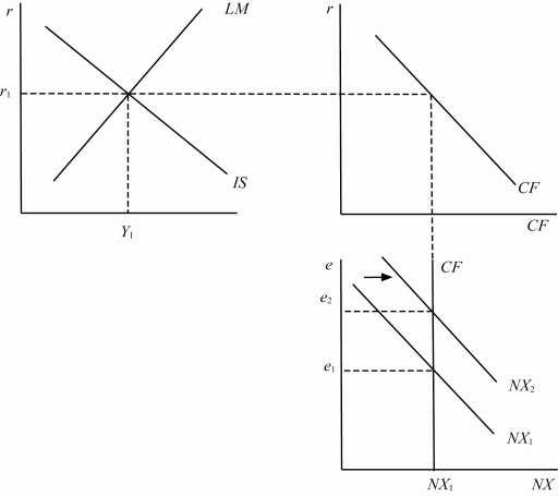 During periods of economic downturn, there is frequently pressure to protect domestic production from foreign competition in the belief that protectionist policies will save domestic jobs. Will protectionist policies increase or decrease domestic production in a large open economy with a floating exchange rate, holding all else constant? Illustrate your answer graphically and explain in words.  