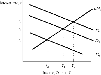 Use the following to answer questions : Exhibit: IS-LM Monetary Policy   -(Exhibit: IS-LM Monetary Policy)  Based on the graph, starting from equilibrium at interest rate r<sub>1</sub> and income Y<sub>1</sub>, an increase in the money supply would generate the new equilibrium combination of interest rate and income: A)  r<sub>2</sub>, Y<sub>2</sub> B)  r<sub>3</sub>, Y<sub>2</sub> C)  r<sub>2</sub>, Y<sub>3</sub> D)  r<sub>3</sub>, Y<sub>3</sub>