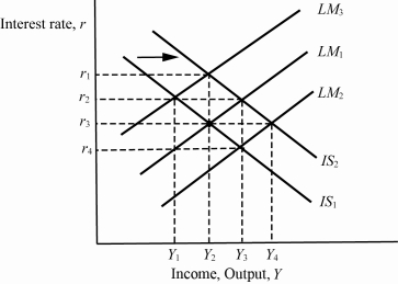 Use the following to answer questions : Exhibit: Policy Interaction   -(Exhibit: Policy Interaction)  Based on the graph, starting from equilibrium at interest rate r<sub>3</sub>, income Y<sub>2</sub>, IS<sub>1</sub>, and LM<sub>1</sub>, if there is an increase in government spending that shifts the IS curve to IS<sub>2</sub>, then in order to keep output constant, the Federal Reserve should _____ the money supply shifting to _____. A)  increase; LM<sub>2</sub> B)  decrease; LM<sub>2</sub> C)  increase; LM<sub>3</sub> D)  decrease; LM<sub>3</sub>