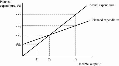 Use the following to answer questions : Exhibit: Keynesian Cross   -(Exhibit: Keynesian Cross)  In this graph, if firms are producing at level Y<sub>3</sub>, then inventories will ______, inducing firms to ______ production. A)  rise; increase B)  rise; decrease C)  fall; increase D)  fall; decrease