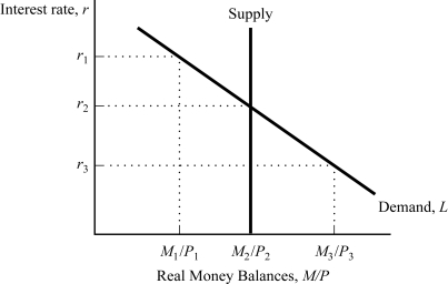 Use the following to answer questions : Exhibit: Market for Real Money Balances   -(Exhibit: Market for Real Money Balances)  Based on the graph, if the interest rate is r<sub>3</sub>, then people will ______ bonds and the interest rate will ______. A)  sell; rise B)  sell; fall C)  buy; rise D)  buy; fall