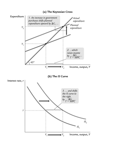 Use the following to answer question :   -The above diagram shows how a rise in government expenditure (G) shifts the IS curve from IS<sub>1</sub> to IS<sub>2</sub>. What are the levels of investments in Y<sub>1</sub> and Y<sub>2</sub>?