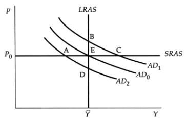 Use the following to answer questions : Exhibit: Shift in Aggregate Demand   -(Exhibit: Shift in Aggregate Demand)  Assume that the economy is initially at point A with aggregate demand given by AD<sub>2</sub>. A shift in the aggregate demand curve to AD<sub>0</sub> could be the result of either a(n)  ______ in the money supply or a(n)  ______ in velocity. A)  increase; increase B)  increase; decrease C)  decrease; increase D)  decrease; decrease