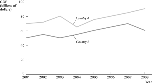 Use the following to answer question :   -Refer to the following graph and identify the years for which Country A and Country B experienced recession.