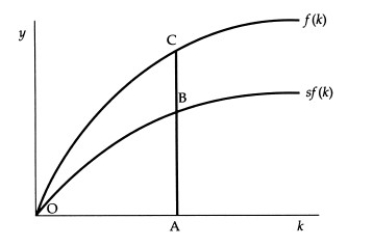(Exhibit: Capital-Labor Ratio and the Steady State)    Reference: Ref 7-1   (Exhibit: Output, Consumption, and Investment)  In this graph, when the capital-labor ratio is OA, AB represents: A) investment per worker, and AC represents consumption per worker. B) consumption per worker, and AC represents investment per worker. C) investment per worker, and BC represents consumption per worker. D) consumption per worker, and BC represents investment per worker.