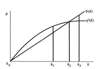 (Exhibit: Capital-Labor Ratio and the Steady State)    Reference: Ref 7-2   (Exhibit: Capital-Labor Ratio and the Steady State)  In this graph, capital-labor ratio k<sub>2</sub> Is not The steady-state capital-labor ratio because: A) the saving rate is too high. B) the investment ratio is too high. C) gross investment is greater than depreciation. D) depreciation is greater than gross investment.