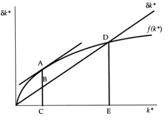(Exhibit: Steady-State Consumption II)    Reference: Ref 7-4   (Exhibit: Steady-State Consumption II)  The Golden Rule level of steady-state investment per worker is: A) AC. B) AB. C) BC. D) DE.