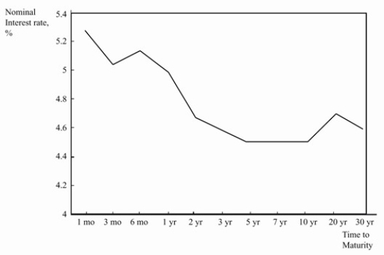 (Figure 16.1 The Yield Curve)   Your mother asks you to explain the yield curve from November 11, 2006. She suspects something is wrong but isn't sure. What do you tell her? And what explanations do you have for why her suspicions are right?