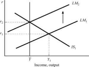 Assume that the economy is initially in short-run equilibrium at a level of output above the natural rate. Use the IS-LM model to illustrate graphically how the levels of income and interest rates change as the economy returns to the natural rate of output in the long run.  