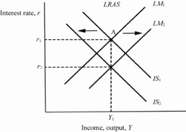 Use the IS-LM model to predict the short-run impact on the interest rate and output if the Fed pushes interest rates down at the same time that both consumption and investment fall due to a financial crisis. Illustrate your Answer graphically. Be sure to label: i. the axes; ii. the curves; iii. the initial equilibrium; and iv. the direction the curves shift. Explain your Answer in words.  