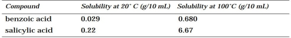 A 1.0 g sample of benzoic acid is contaminated with 0.05 g of salicylic acid. Solubilities in water of the two compounds are given in the following table.    (a) What volume of boiling water is needed to dissolve the 1.0 g of benzoic acid? (b) How much benzoic acid will crystallize after cooling to 20?C? (c) Will any salicylic acid crystals also form? (d) Will the benzoic acid be pure?