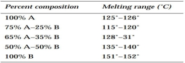 Using the following table, draw a melting-point diagram.    (a) Estimate the eutectic temperature and composition. (b) If you wished to obtain a more accurate graph for this melting-point curve, suggest the best mixtures for additional mixed melting points.   