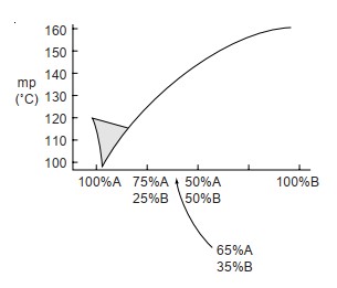 Using the following table, draw a melting-point diagram.    (a) Estimate the eutectic temperature and composition. (b) If you wished to obtain a more accurate graph for this melting-point curve, suggest the best mixtures for additional mixed melting points.   