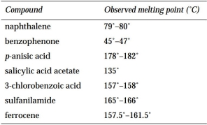 The following table lists the observed melting points for several compounds isolated in the student laboratory.    (a) Look up the melting point for each compound in a suitable resource. (b) Which compounds are pure? Which are impure?